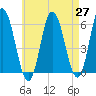 Bath tide chart for Tuesday, April 27, 2021