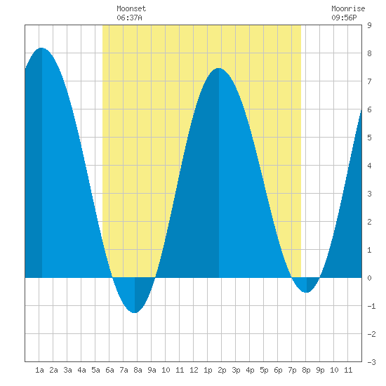 Bath tide chart for Wednesday, April 28, 2021