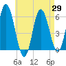 Bath tide chart for Thursday, April 29, 2021