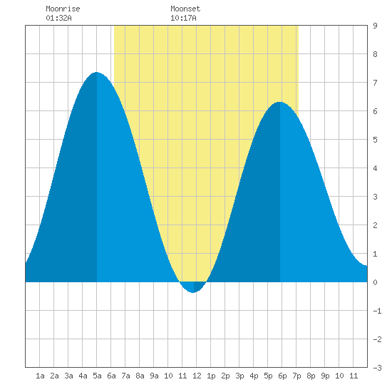 Bath tide chart for Saturday, April 3, 2021