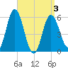 Bath tide chart for Saturday, April 3, 2021