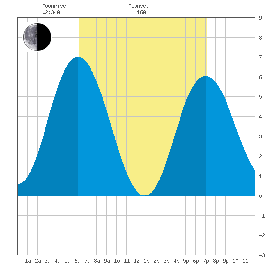 Bath tide chart for Sunday, April 4, 2021