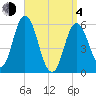 Bath tide chart for Sunday, April 4, 2021