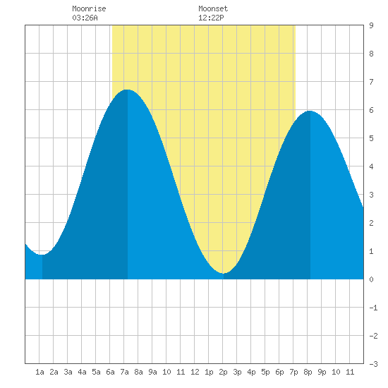 Bath tide chart for Monday, April 5, 2021