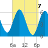 Bath tide chart for Wednesday, April 7, 2021