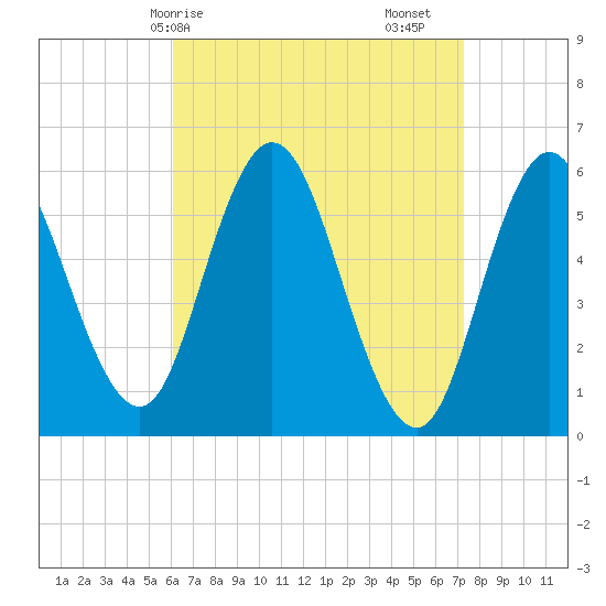 Bath tide chart for Thursday, April 8, 2021