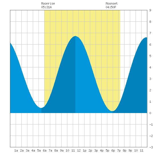 Bath tide chart for Friday, April 9, 2021