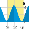 Bath tide chart for Friday, April 9, 2021