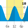 Bath tide chart for Monday, May 10, 2021