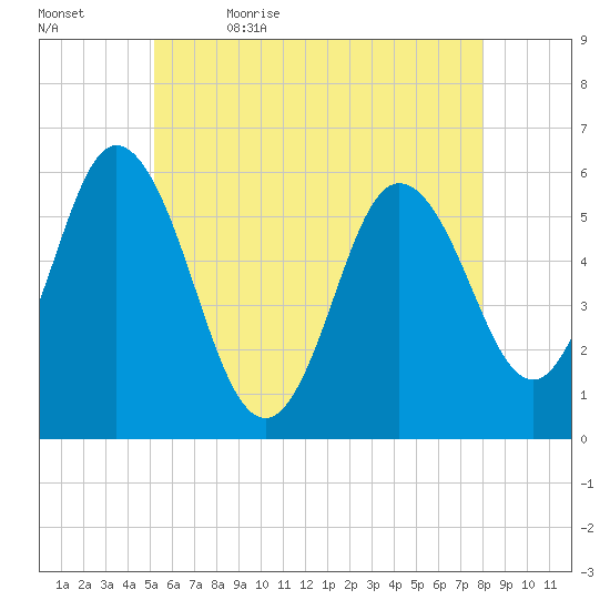 Bath tide chart for Sunday, May 16, 2021