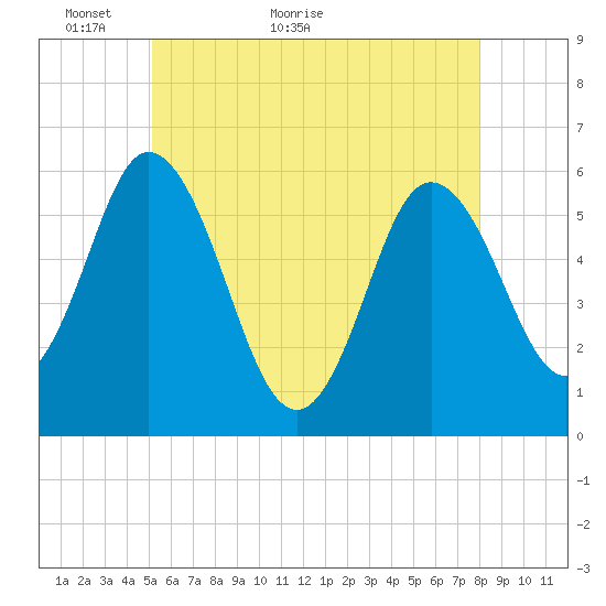 Bath tide chart for Tuesday, May 18, 2021