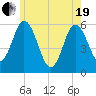 Bath tide chart for Wednesday, May 19, 2021