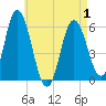 Bath tide chart for Saturday, May 1, 2021