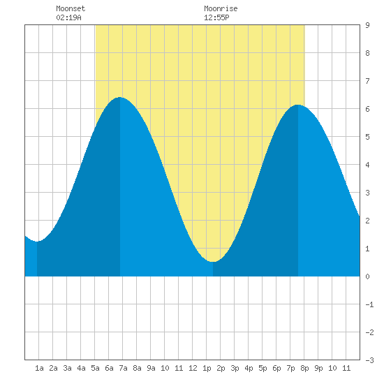 Bath tide chart for Thursday, May 20, 2021