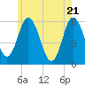Bath tide chart for Friday, May 21, 2021