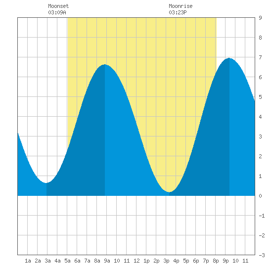 Bath tide chart for Saturday, May 22, 2021