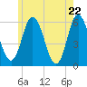 Bath tide chart for Saturday, May 22, 2021