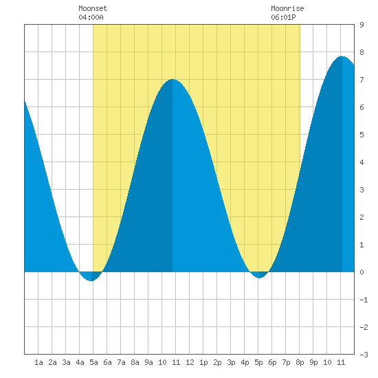 Bath tide chart for Monday, May 24, 2021
