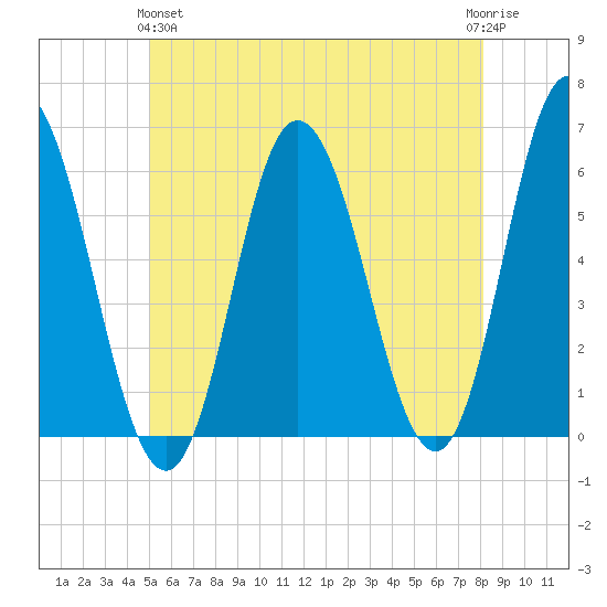 Bath tide chart for Tuesday, May 25, 2021