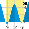 Bath tide chart for Tuesday, May 25, 2021