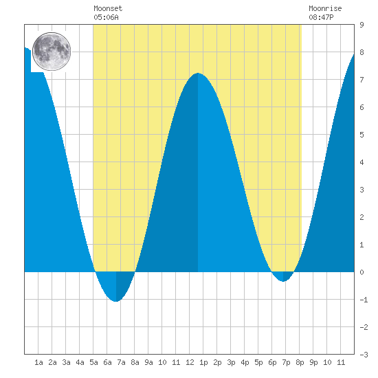 Bath tide chart for Wednesday, May 26, 2021
