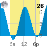 Bath tide chart for Wednesday, May 26, 2021