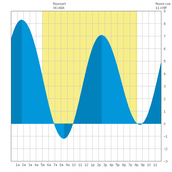 Bath tide chart for Friday, May 28, 2021