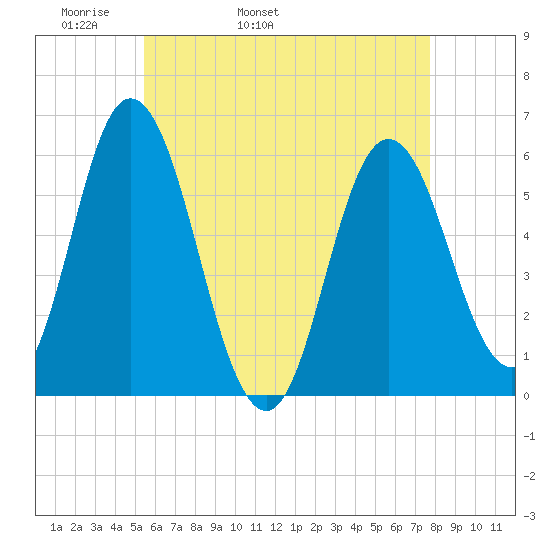 Bath tide chart for Sunday, May 2, 2021