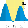 Bath tide chart for Monday, May 31, 2021