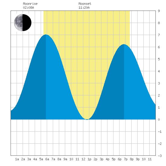 Bath tide chart for Monday, May 3, 2021