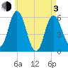Bath tide chart for Monday, May 3, 2021