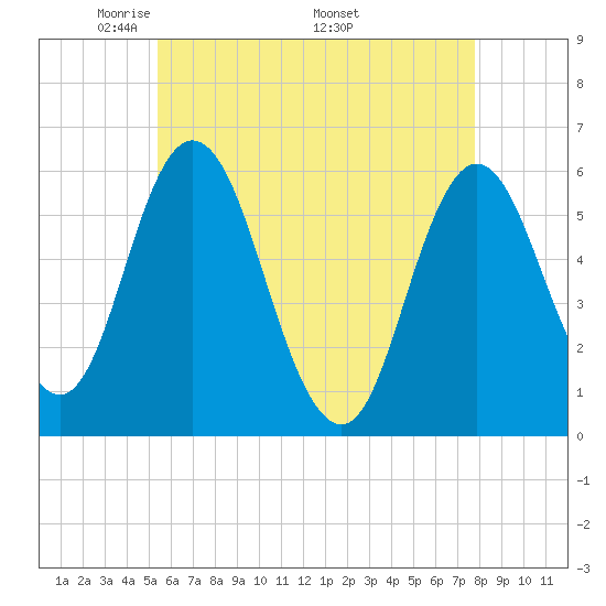 Bath tide chart for Tuesday, May 4, 2021