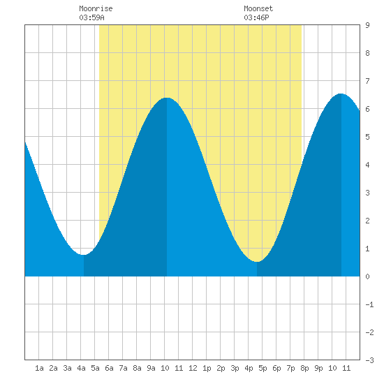 Bath tide chart for Friday, May 7, 2021