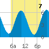 Bath tide chart for Friday, May 7, 2021