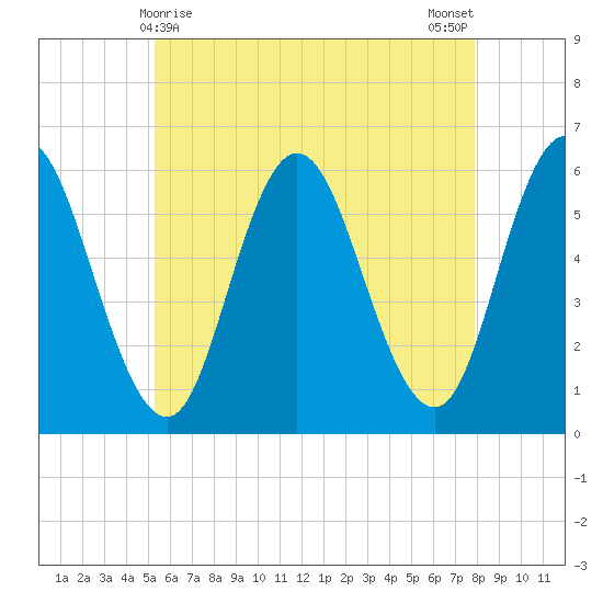 Bath tide chart for Sunday, May 9, 2021