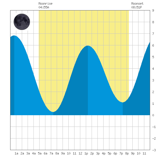 Bath tide chart for Thursday, June 10, 2021