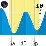 Bath tide chart for Thursday, June 10, 2021