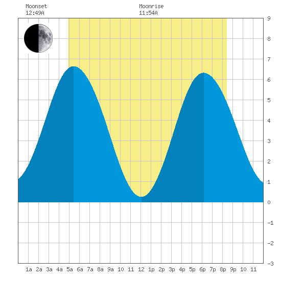Bath tide chart for Thursday, June 17, 2021