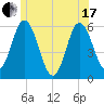 Bath tide chart for Thursday, June 17, 2021