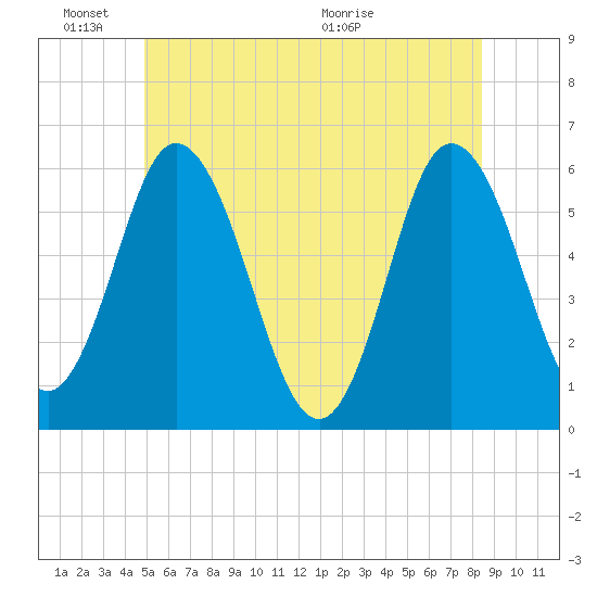 Bath tide chart for Friday, June 18, 2021