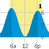 Bath tide chart for Tuesday, June 1, 2021