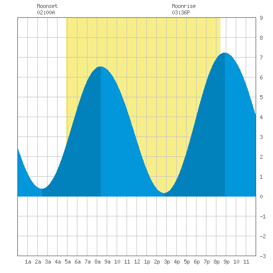 Bath tide chart for Sunday, June 20, 2021