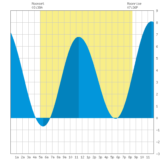 Bath tide chart for Wednesday, June 23, 2021