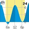 Bath tide chart for Thursday, June 24, 2021