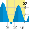 Bath tide chart for Sunday, June 27, 2021