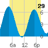 Bath tide chart for Tuesday, June 29, 2021