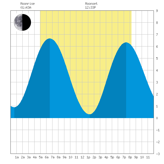 Bath tide chart for Wednesday, June 2, 2021