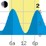 Bath tide chart for Wednesday, June 2, 2021