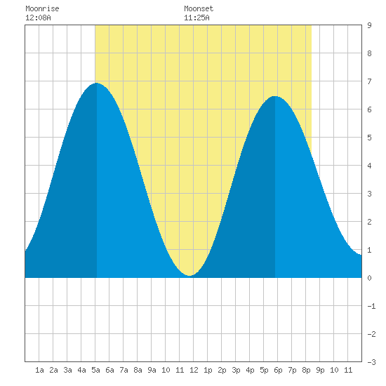 Bath tide chart for Wednesday, June 30, 2021