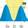 Bath tide chart for Wednesday, June 30, 2021